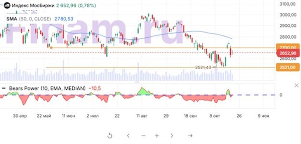 Российский рынок корректируется вверх